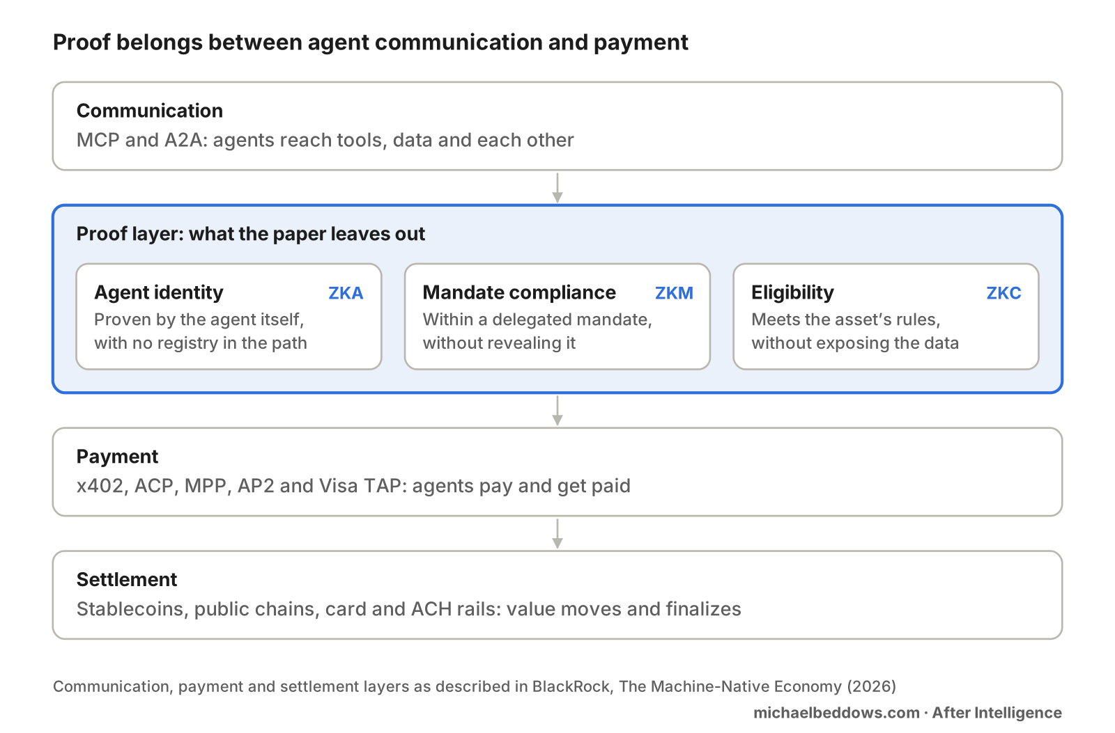 Diagram of the agent commerce stack in four layers. Communication (MCP and A2A) sits at the top, then a highlighted proof layer made of agent identity (ZKA), mandate compliance (ZKM) and eligibility (ZKC), then payment (x402, ACP, MPP, AP2 and Visa TAP), then settlement (stablecoins, public chains, card and ACH rails). The proof layer is labelled as what the paper leaves out.